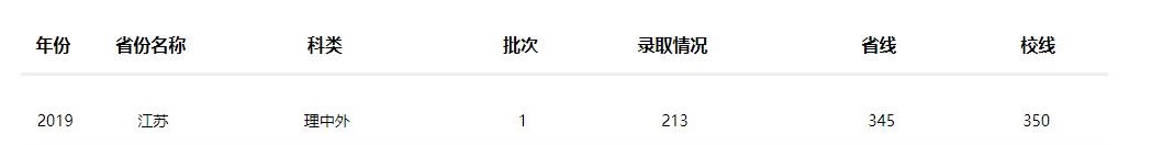 2022南京工業(yè)大學(xué)中外合作辦學(xué)分?jǐn)?shù)線（含2020-2021歷年）