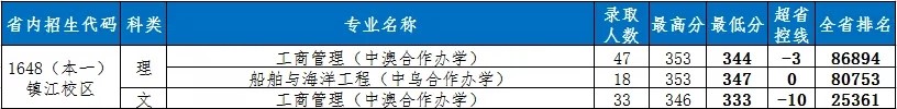 2022江蘇科技大學(xué)中外合作辦學(xué)分?jǐn)?shù)線（含2020-2021歷年）