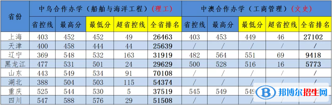 2022江蘇科技大學(xué)中外合作辦學(xué)分?jǐn)?shù)線（含2020-2021歷年）