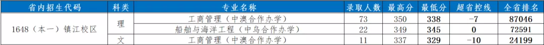 2022江蘇科技大學(xué)中外合作辦學(xué)分?jǐn)?shù)線（含2020-2021歷年）