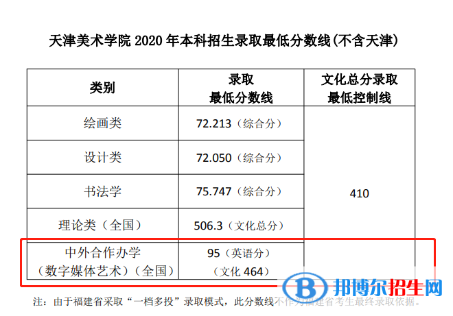 2022天津美術(shù)學(xué)院中外合作辦學(xué)分?jǐn)?shù)線（含2020-2021歷年）