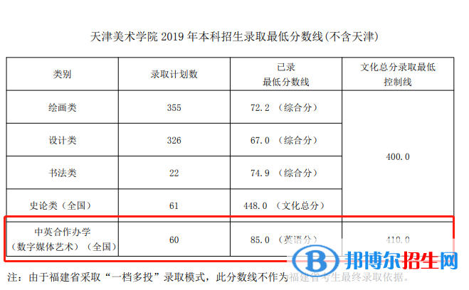 2022天津美術(shù)學(xué)院中外合作辦學(xué)分?jǐn)?shù)線（含2020-2021歷年）