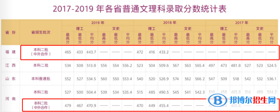 2022天津職業(yè)技術(shù)師范大學(xué)中外合作辦學(xué)分?jǐn)?shù)線（含2020-2021歷年）