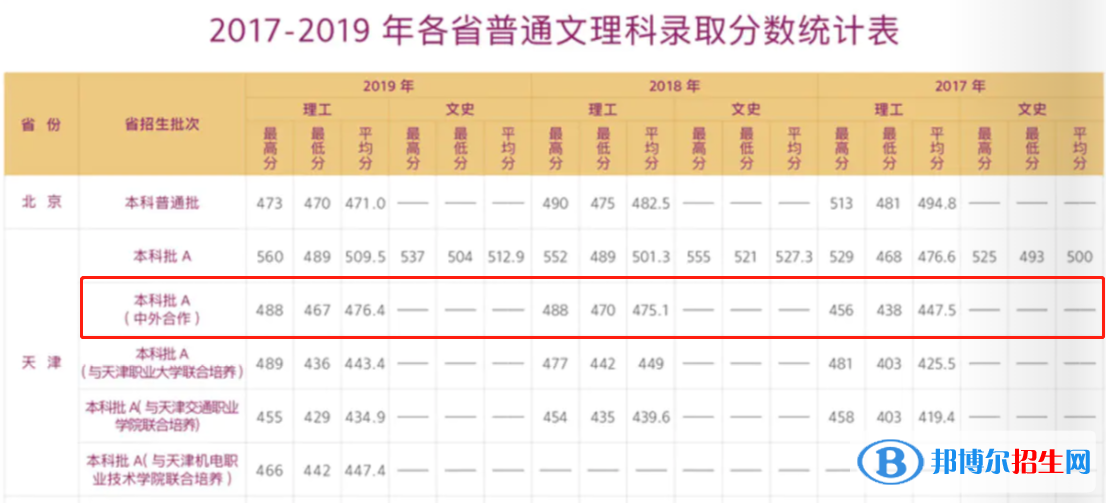 2022天津職業(yè)技術(shù)師范大學(xué)中外合作辦學(xué)分?jǐn)?shù)線（含2020-2021歷年）