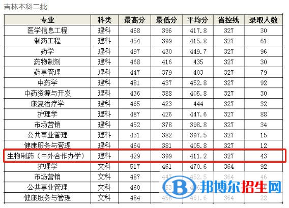 2022長(zhǎng)春中醫(yī)藥大學(xué)中外合作辦學(xué)分?jǐn)?shù)線（含2020-2021歷年）