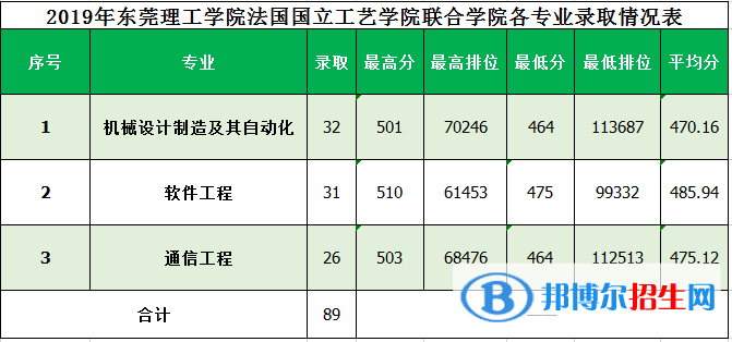 2022年東莞理工學(xué)院中外合作辦學(xué)分?jǐn)?shù)線（含2020-2021歷年）