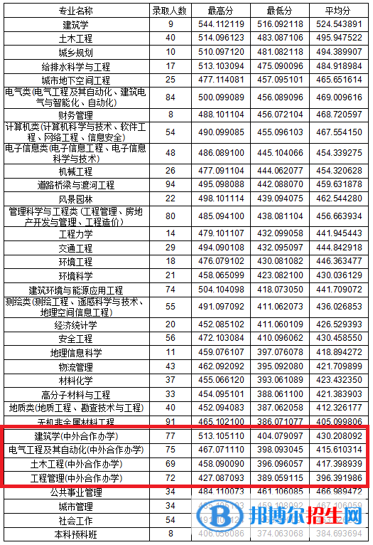 2022吉林建筑大學(xué)中外合作辦學(xué)分?jǐn)?shù)線（含2020-2021歷年）