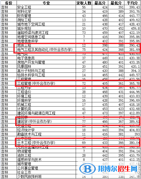 2022吉林建筑大學(xué)中外合作辦學(xué)分?jǐn)?shù)線（含2020-2021歷年）