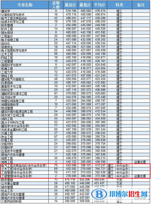 2022吉林建筑大學(xué)中外合作辦學(xué)分?jǐn)?shù)線（含2020-2021歷年）