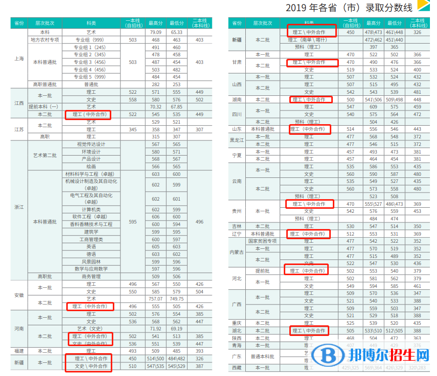 2022上海應(yīng)用技術(shù)大學(xué)中外合作辦學(xué)分?jǐn)?shù)線（含2020-2021歷年）