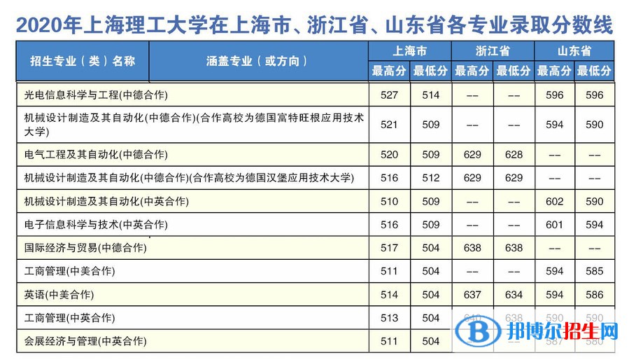 2022上海理工大學(xué)中外合作辦學(xué)分數(shù)線（含2020-2021歷年）