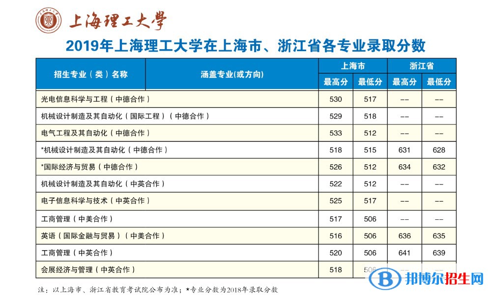 2022上海理工大學(xué)中外合作辦學(xué)分數(shù)線（含2020-2021歷年）