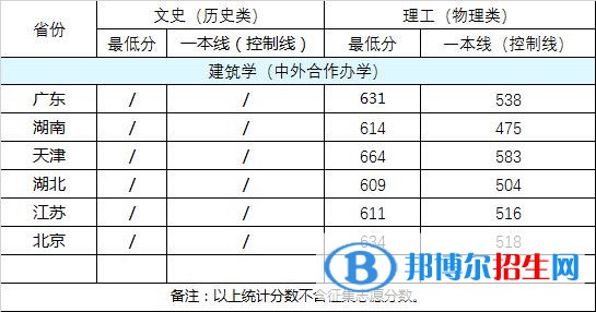 2022武漢大學中外合作辦學分數(shù)線（含2020-2021歷年）