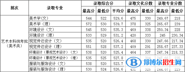 2022德州學(xué)院藝術(shù)類錄取分?jǐn)?shù)線（含2020-2021歷年）