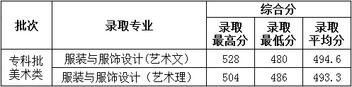 2022德州學(xué)院藝術(shù)類錄取分?jǐn)?shù)線（含2020-2021歷年）