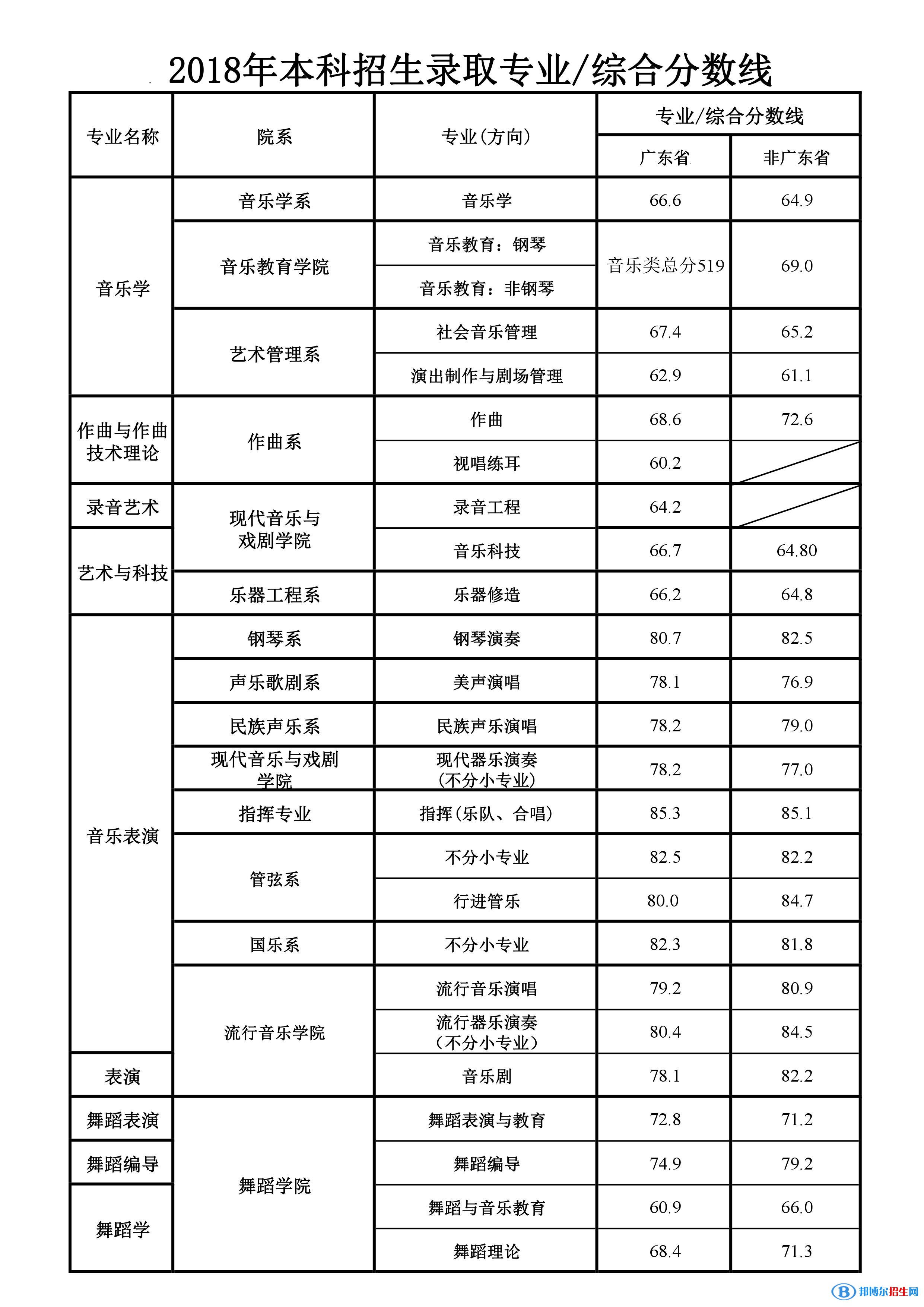 2022星海音樂學(xué)院藝術(shù)類錄取分?jǐn)?shù)線（含2020-2021歷年）