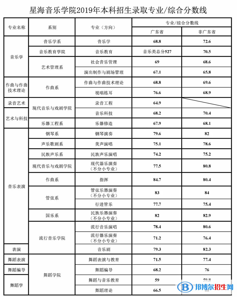 2022星海音樂學(xué)院藝術(shù)類錄取分?jǐn)?shù)線（含2020-2021歷年）