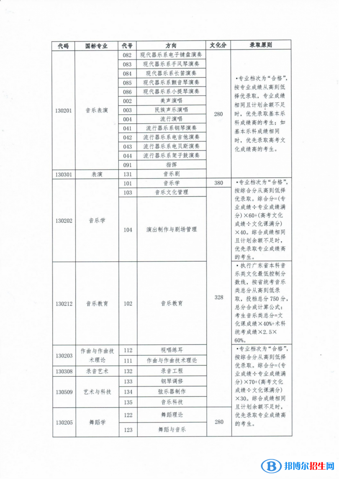 2022星海音樂學(xué)院藝術(shù)類錄取分?jǐn)?shù)線（含2020-2021歷年）