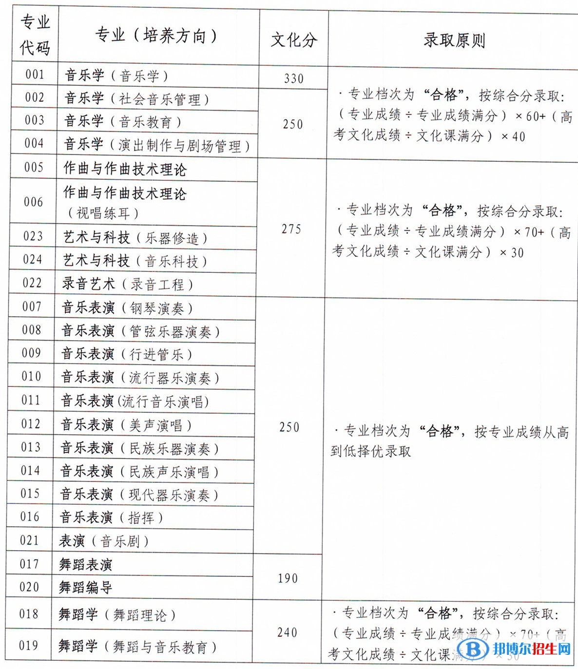 2022星海音樂學(xué)院藝術(shù)類錄取分?jǐn)?shù)線（含2020-2021歷年）