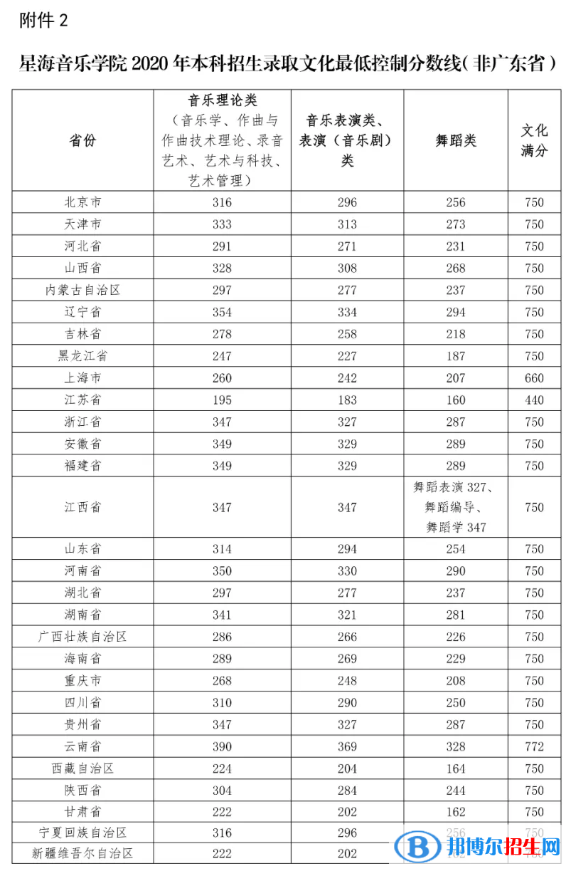 2022星海音樂學(xué)院藝術(shù)類錄取分?jǐn)?shù)線（含2020-2021歷年）