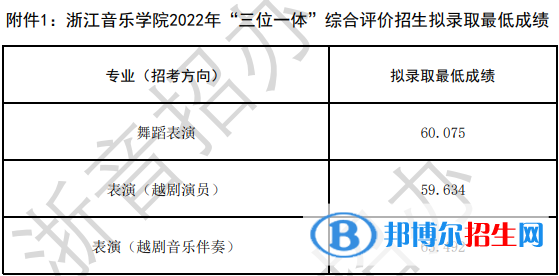 2022浙江音樂學(xué)院藝術(shù)類錄取分?jǐn)?shù)線（含2020-2021歷年）