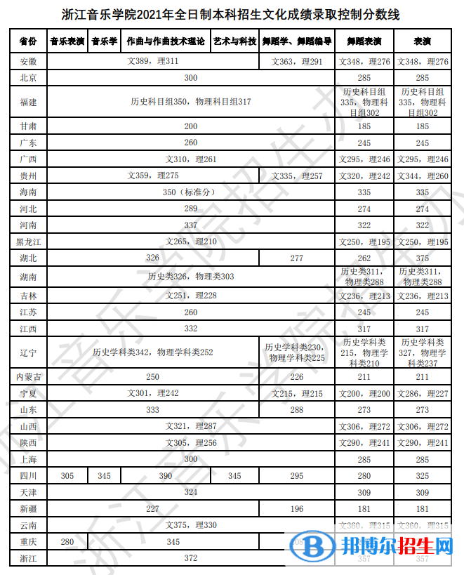 2022浙江音樂學(xué)院藝術(shù)類錄取分?jǐn)?shù)線（含2020-2021歷年）