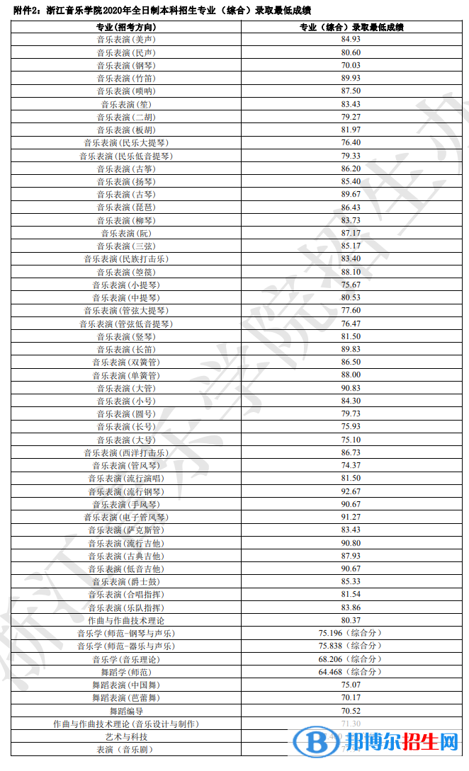 2022浙江音樂學(xué)院藝術(shù)類錄取分?jǐn)?shù)線（含2020-2021歷年）