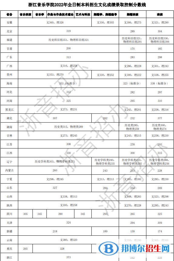 2022浙江音樂學(xué)院藝術(shù)類錄取分?jǐn)?shù)線（含2020-2021歷年）