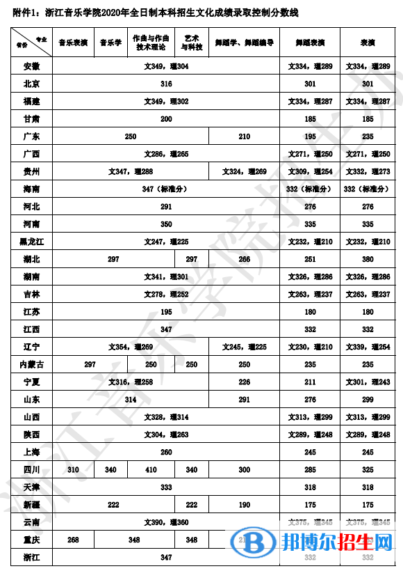 2022浙江音樂學(xué)院藝術(shù)類錄取分?jǐn)?shù)線（含2020-2021歷年）