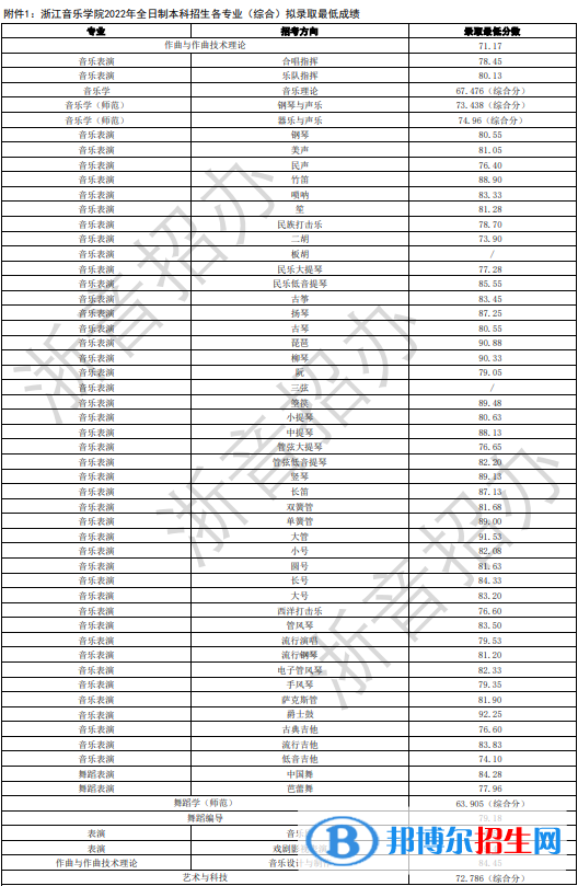 2022浙江音樂學(xué)院藝術(shù)類錄取分?jǐn)?shù)線（含2020-2021歷年）