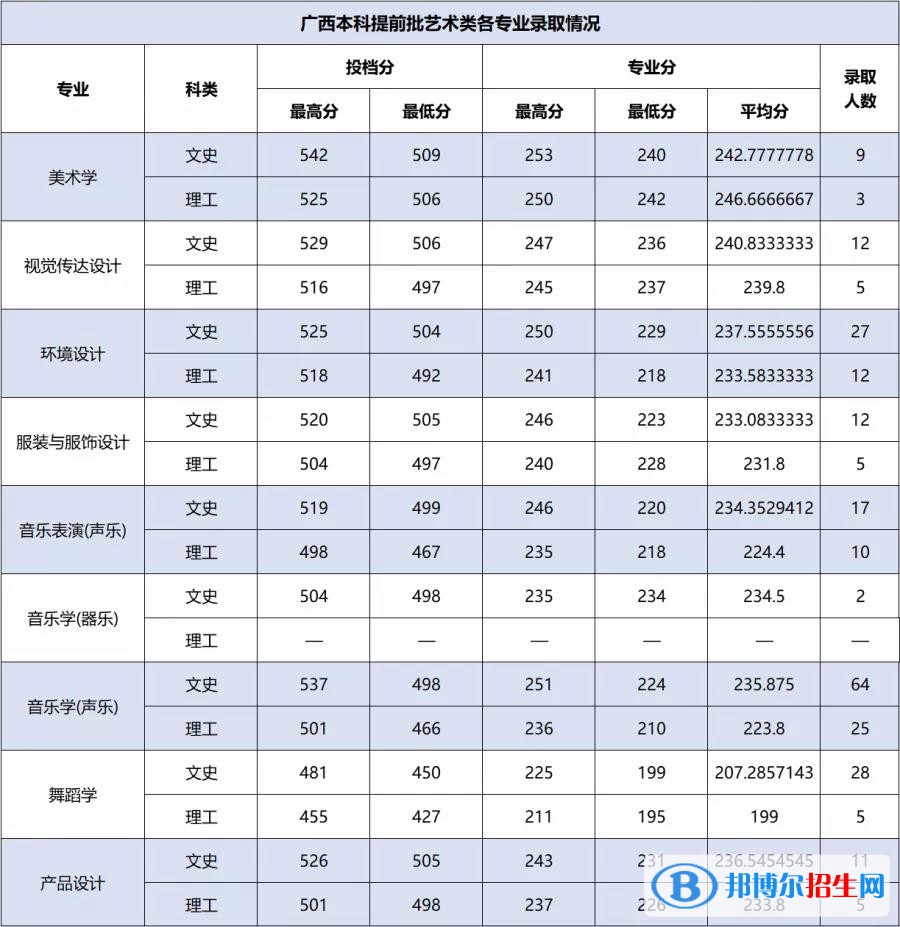 2022百色學院藝術類錄取分數線（含2020-2021歷年）