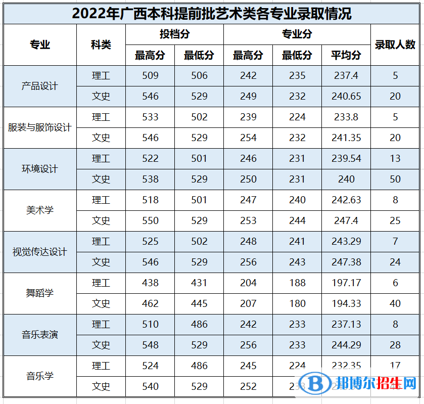 2022百色學院藝術類錄取分數線（含2020-2021歷年）