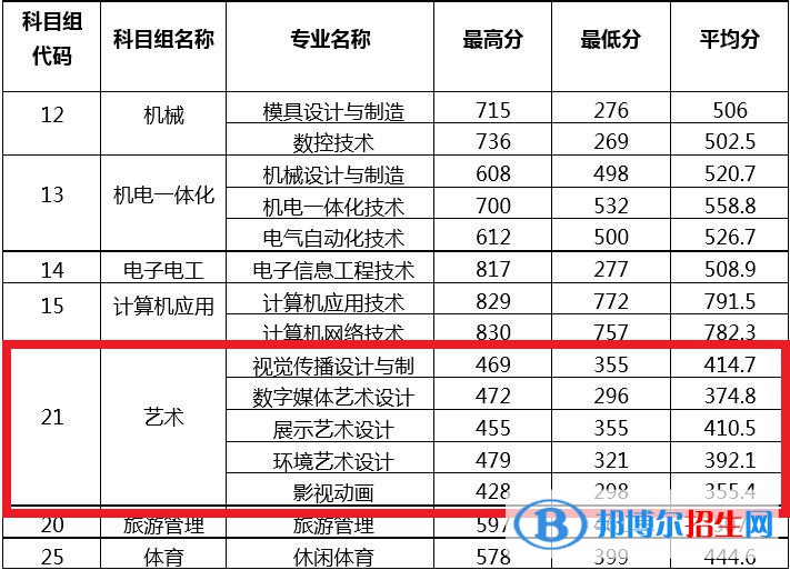 2022常州信息職業(yè)技術(shù)學(xué)院藝術(shù)類錄取分?jǐn)?shù)線（含2020-2021歷年）