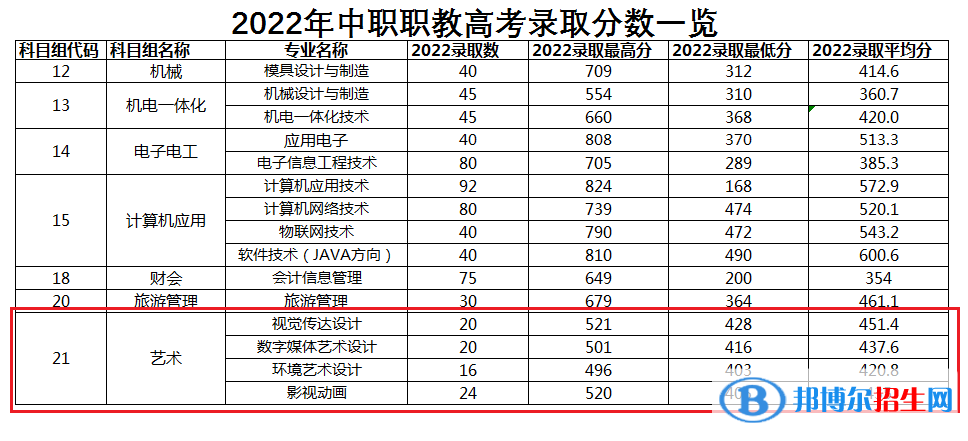 2022常州信息職業(yè)技術(shù)學(xué)院藝術(shù)類錄取分?jǐn)?shù)線（含2020-2021歷年）