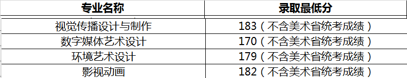 2022常州信息職業(yè)技術(shù)學(xué)院藝術(shù)類錄取分?jǐn)?shù)線（含2020-2021歷年）