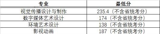 2022常州信息職業(yè)技術(shù)學(xué)院藝術(shù)類錄取分?jǐn)?shù)線（含2020-2021歷年）