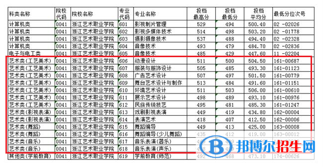 2022浙江藝術職業(yè)學院藝術類錄取分數(shù)線（含2020-2021歷年）