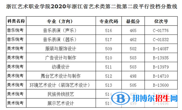 2022浙江藝術職業(yè)學院藝術類錄取分數(shù)線（含2020-2021歷年）