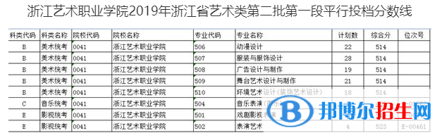 2022浙江藝術職業(yè)學院藝術類錄取分數(shù)線（含2020-2021歷年）