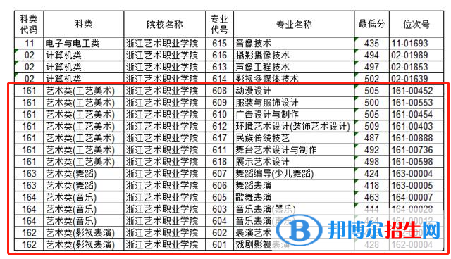 2022浙江藝術職業(yè)學院藝術類錄取分數(shù)線（含2020-2021歷年）