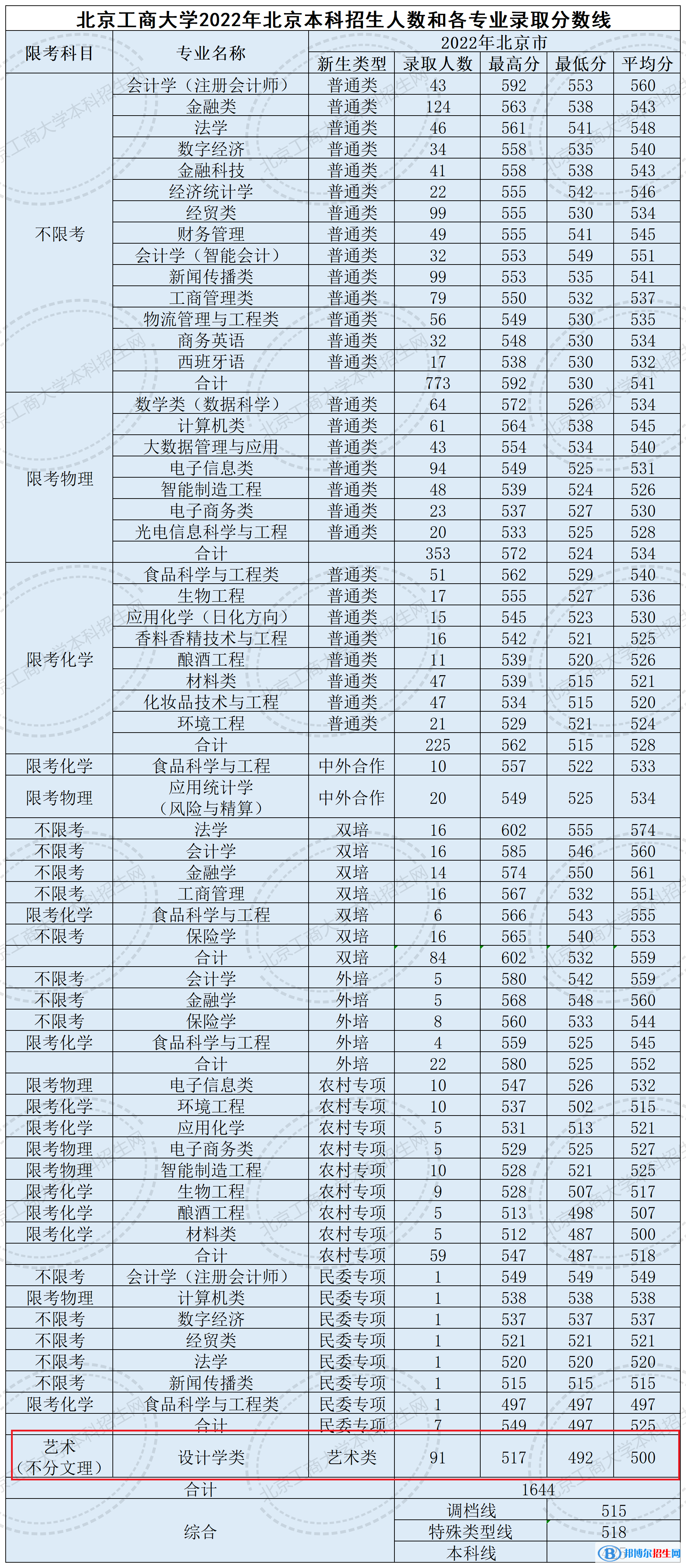 2022北京工商大學(xué)藝術(shù)類錄取分?jǐn)?shù)線（含2020-2021歷年）