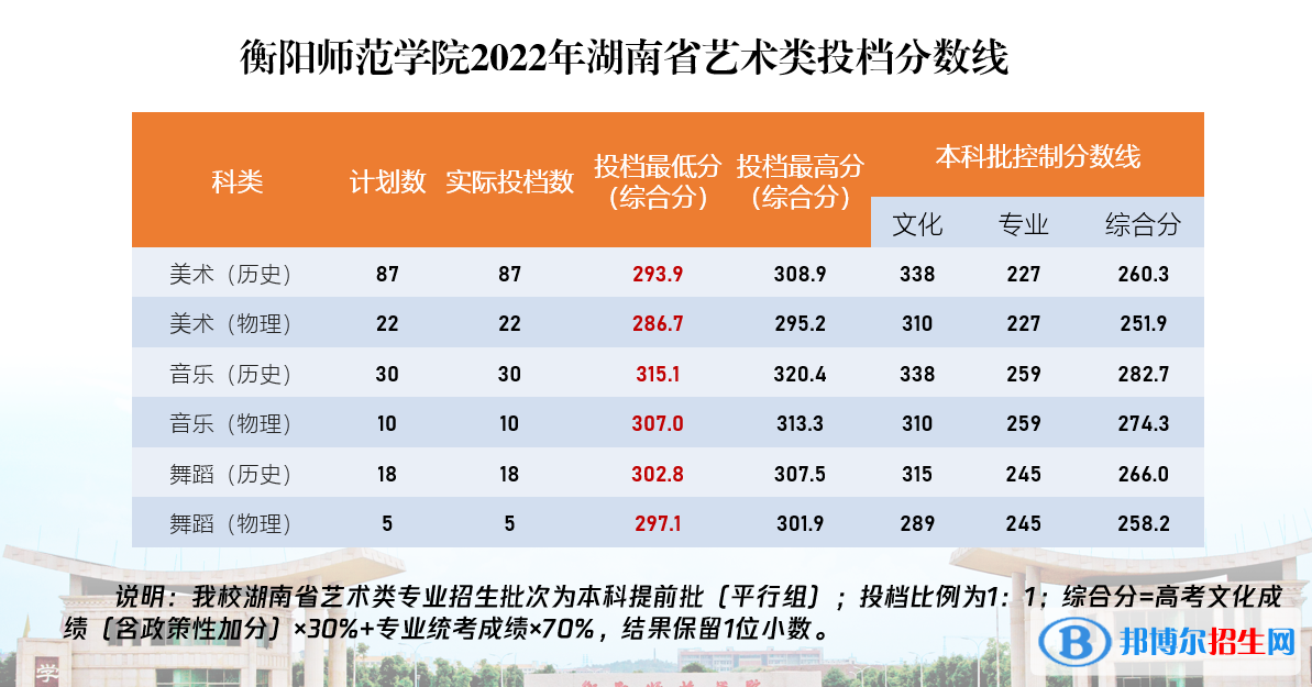 2022衡陽師范學(xué)院藝術(shù)類錄取分?jǐn)?shù)線（含2020-2021歷年）