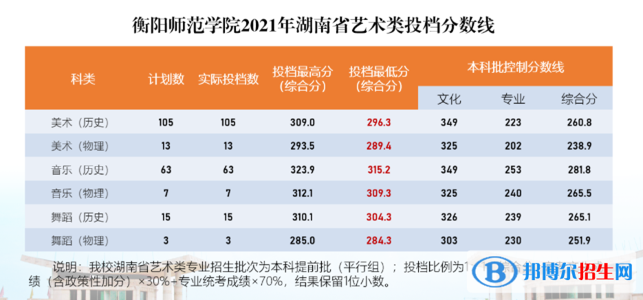 2022衡陽師范學(xué)院藝術(shù)類錄取分?jǐn)?shù)線（含2020-2021歷年）