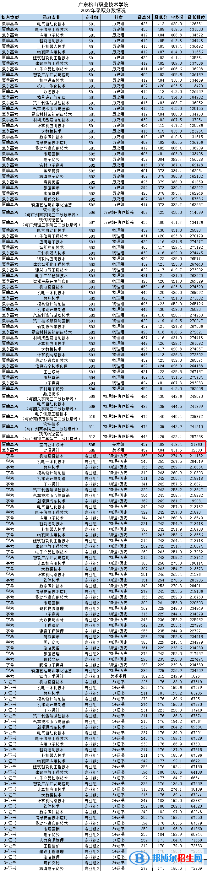 2022廣東松山職業(yè)技術(shù)學院藝術(shù)類錄取分數(shù)線（含2020-2021歷年）