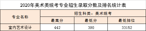 2022廣東松山職業(yè)技術(shù)學院藝術(shù)類錄取分數(shù)線（含2020-2021歷年）