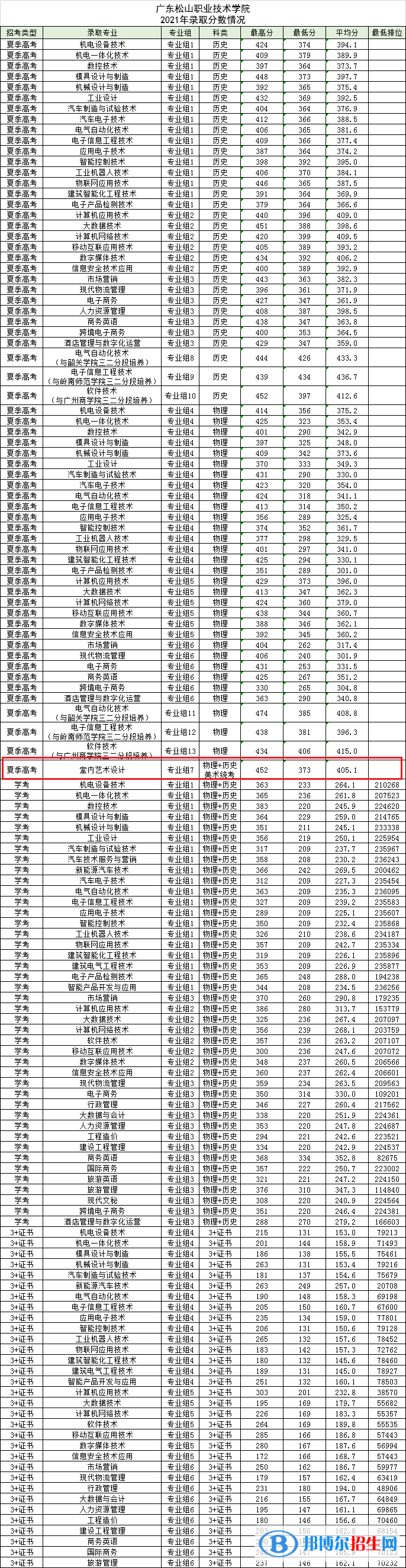 2022廣東松山職業(yè)技術學院藝術類錄取分數(shù)線（含2020-2021歷年）