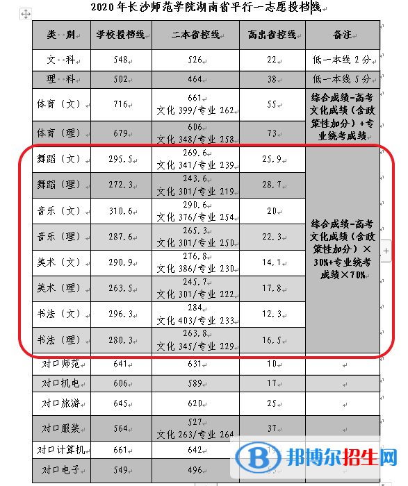 2022長沙師范學院藝術類錄取分數(shù)線（含2020-2021歷年）