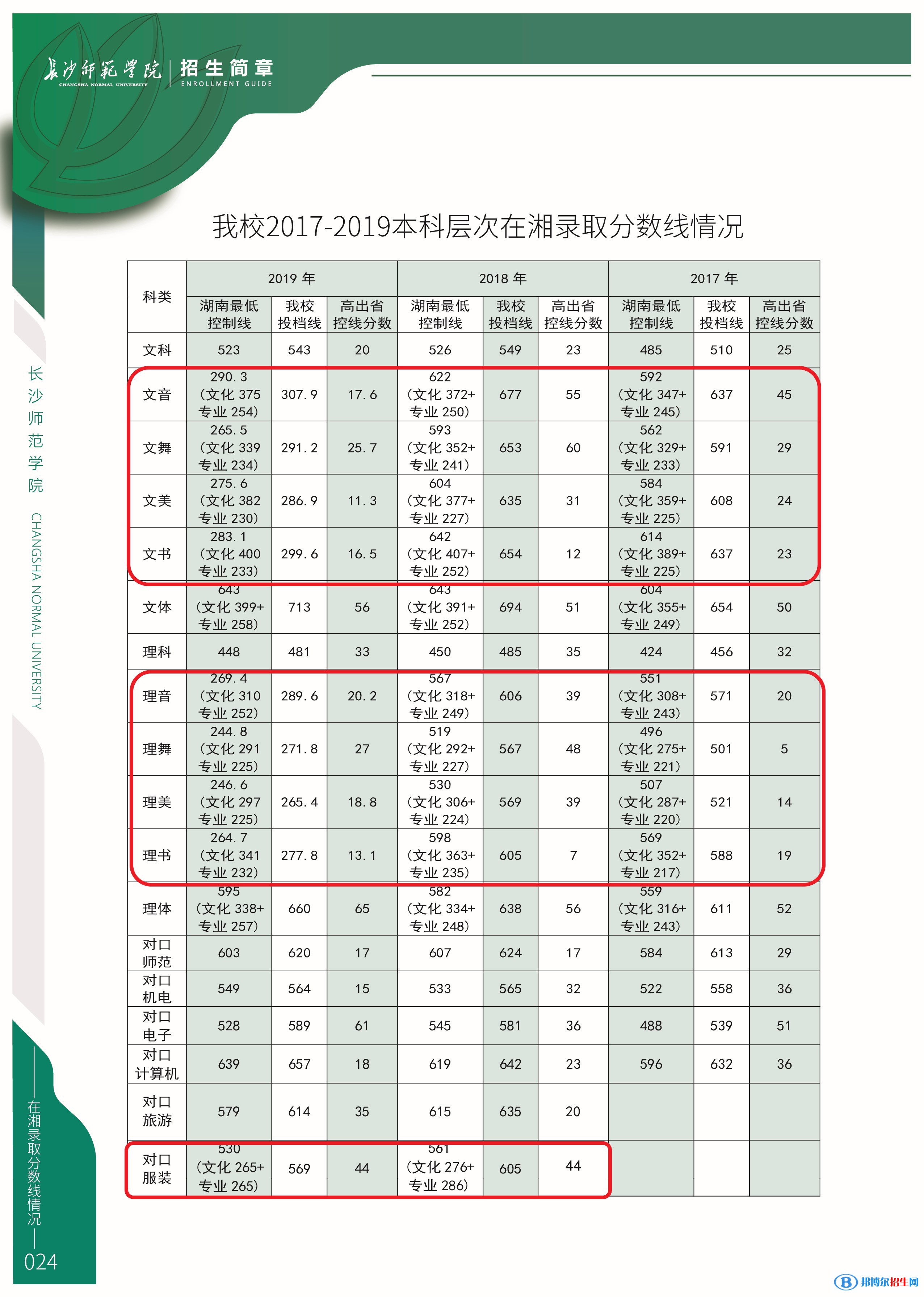 2022長沙師范學院藝術類錄取分數(shù)線（含2020-2021歷年）