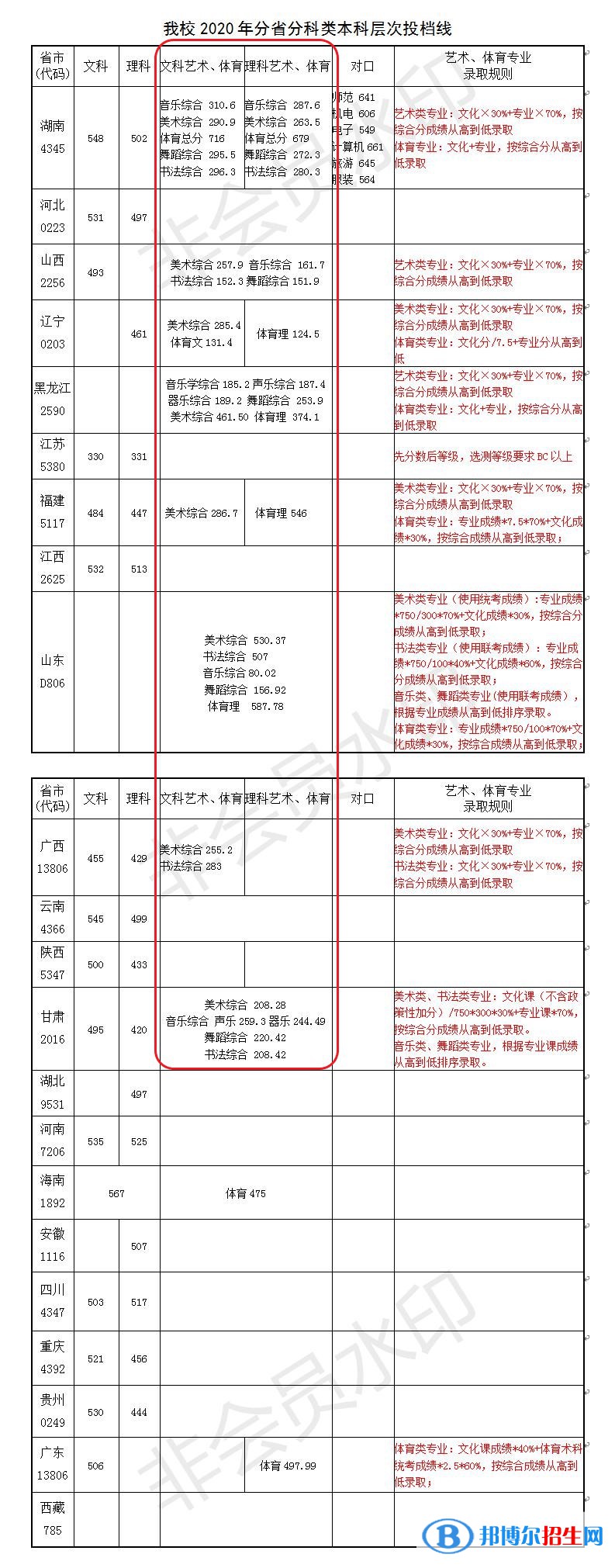 2022長沙師范學院藝術類錄取分數(shù)線（含2020-2021歷年）