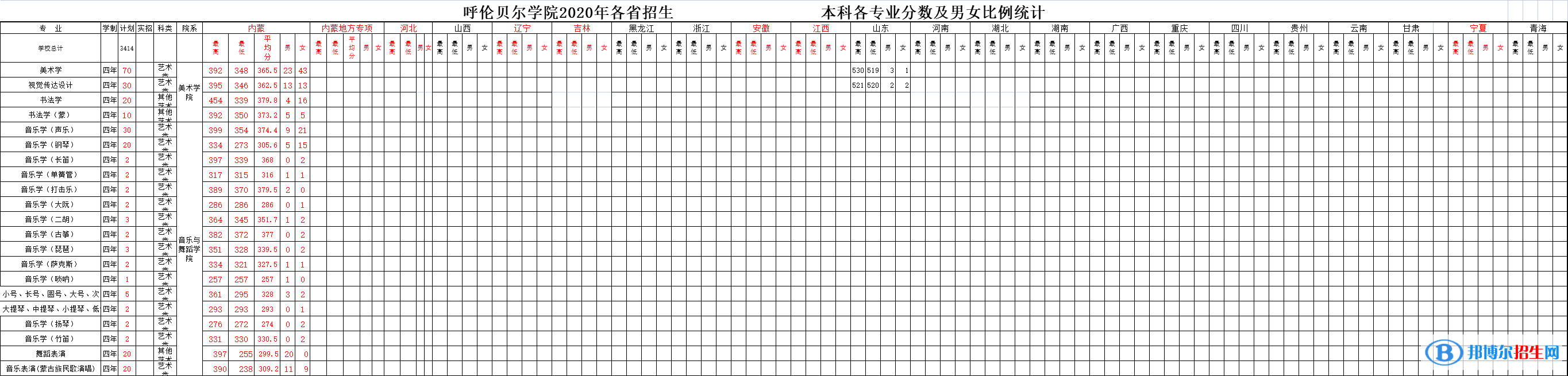 2022呼倫貝爾學(xué)院藝術(shù)類錄取分數(shù)線（含2020-2021歷年）